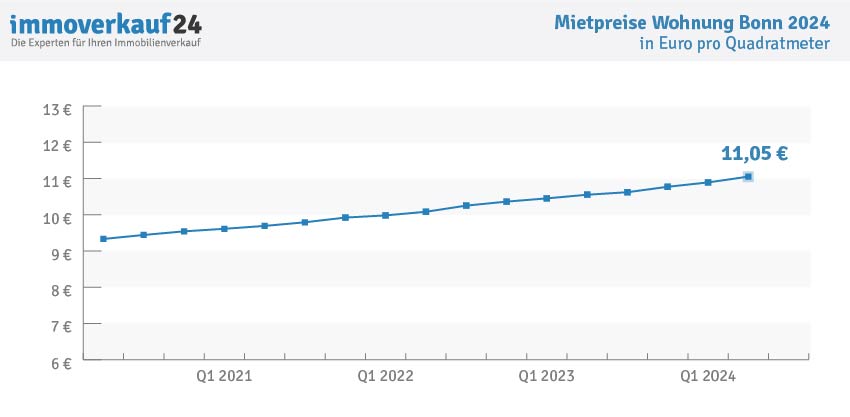 Wohnungspreise Bonn 2024 - Mietpreise