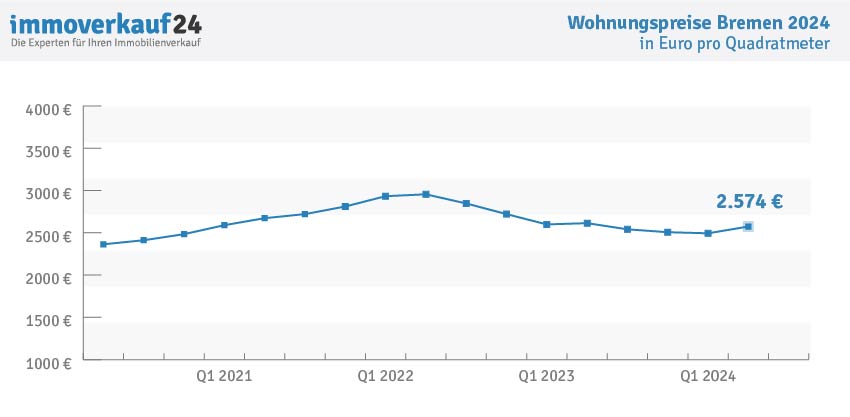 Wohnungspreise Bremen 2024 - Kaufpreise