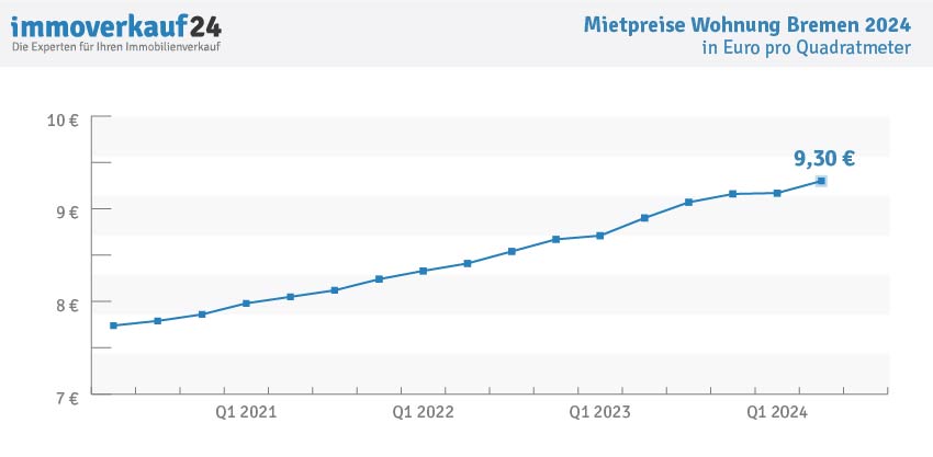 Wohnungspreise Bremen 2024 - Mietpreise