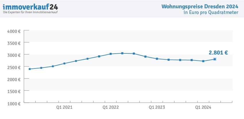 Wohnungspreise Dresden 2024 - Kaufpreise