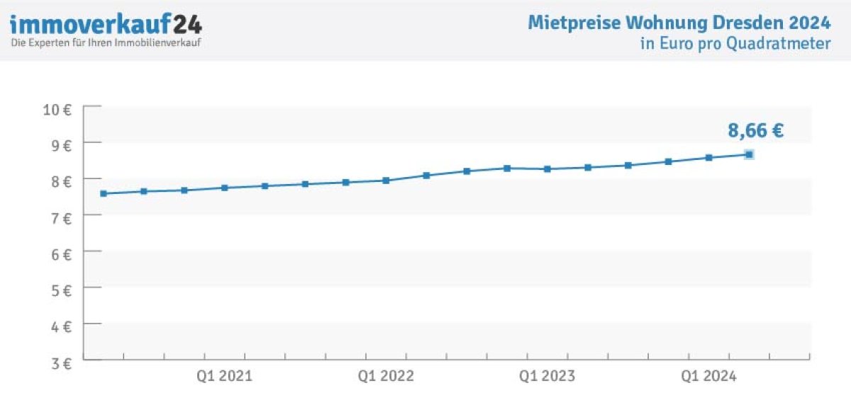 Wohnungspreise Dresden 2024 - Mietpreise