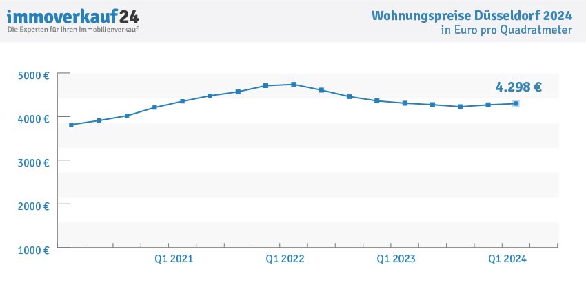 Wohnungspreise Düsseldorf 2024 - Kaufpreise