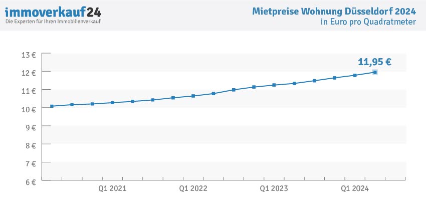 Wohnungspreise Düsseldorf 2024 - Mietpreise