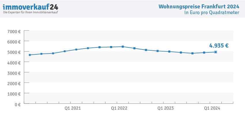 Wohnungspreise Frankfurt 2024 - Kaufpreise