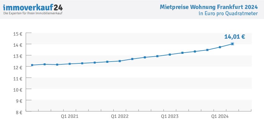 Wohnungspreise Frankfurt 2024 - Mietpreise