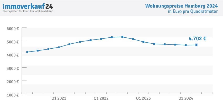 Wohnungspreise Hamburg 2024 - Kaufpreise