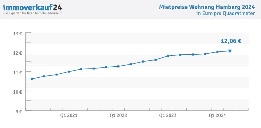 Wohnungspreise Hamburg 2024 - Mietpreise