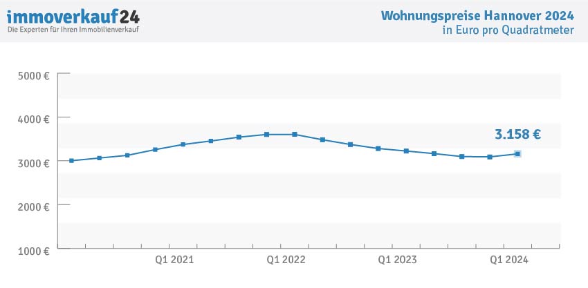 Wohnungspreise Hannover 2024 - Kaufpreise