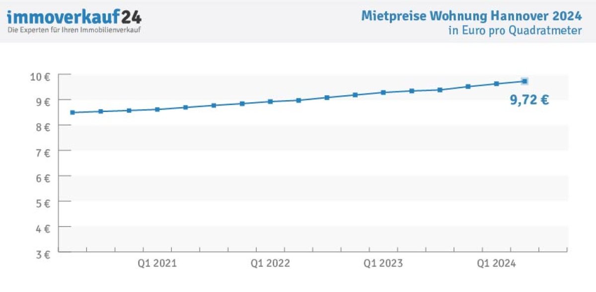Wohnungspreise Hannover 2024 - Mietpreise
