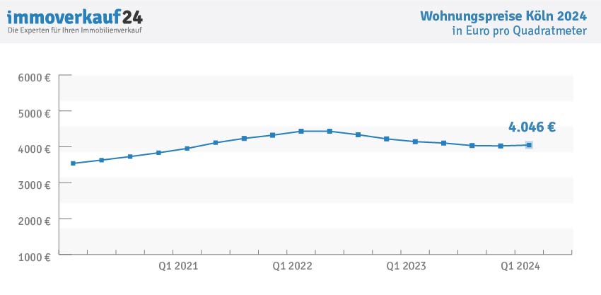 Wohnungspreise Köln 2024 - Kaufpreise