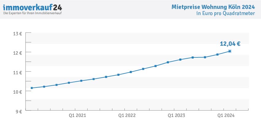 Wohnungspreise Köln 2024 - Mietpreise