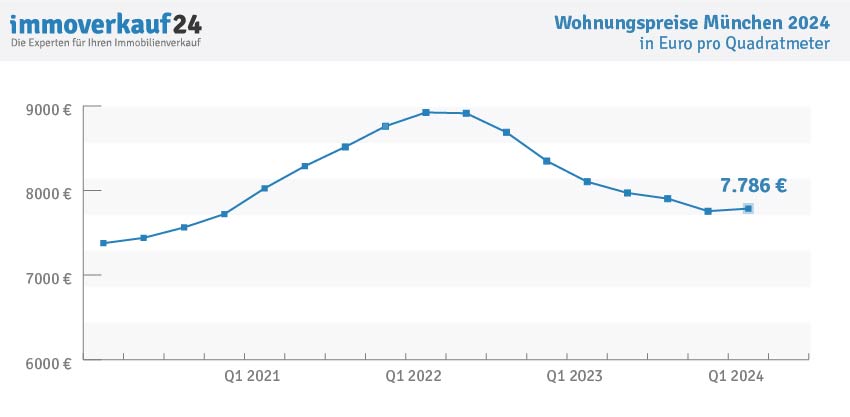 Kaufpreise Wohnung München 2024