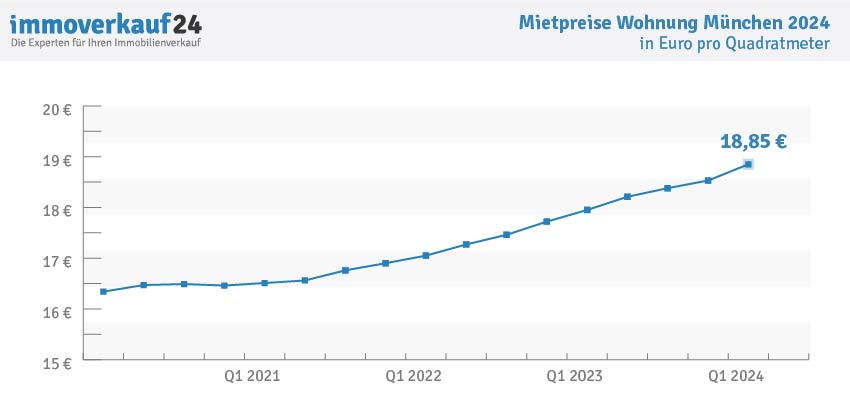 Mietpreise Wohnung München 2024