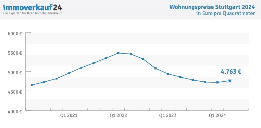 Wohnungspreise Stuttgart 2024 - Kaufpreise