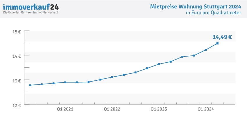 Wohnungspreise Stuttgart 2024 - Mietpreise